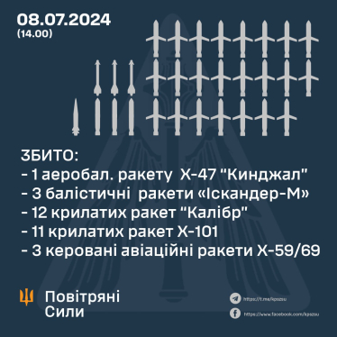 Росія запустила по Україні 38 ракет, є влучання в лікарню «Охматдит». Київ скликає Радбез ООН і звернеться до МКС (оновлюється) /Фото 10