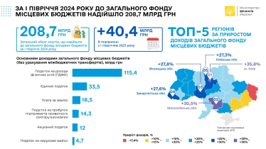 Надходження місцевих бюджетів зросли майже на чверть у першому півріччі. Основний дохід – ПДФО /Фото 1