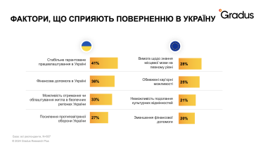 За яких умов українці будуть повертатися додому або емігрувати – дослідження Gradus Research /Фото 3