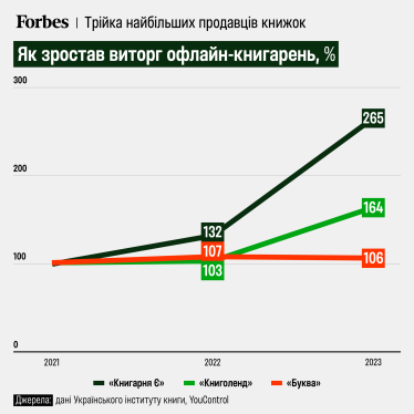 книжковий ринок статистика /Інфографіка: Олександра Карасьова