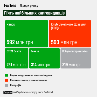 найбільші українські книговидавці /Інфографіка: Анастасія Левицька