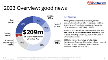 Падіння інвестицій в українські стартапи сповільнилося, зʼявилися ознаки відновлення – AVentures Capital /Фото 2