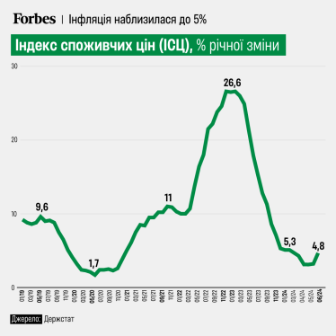 Інфляція у червні прискорилася до 4,8% через стрімке подорожчання електроенергії /Фото 1