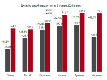 В Україні зросло виробництво чавуну, сталі та прокату в першому півріччі /Фото 2