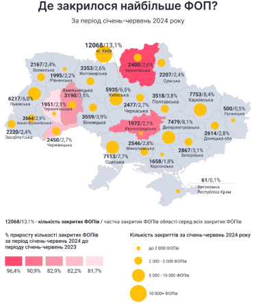 Закриття ФОПів в Україні зросло на 54%, компаній – на 15% у першому півріччі – дослідження YouControl.Market /Фото 1