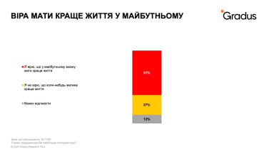 Як українське суспільство змінилося під час війни. Опитування до 33-річчя Незалежності /Фото 5