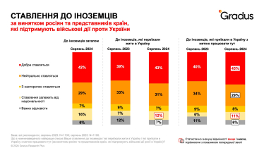 Як українське суспільство змінилося під час війни. Опитування до 33-річчя Незалежності /Фото 2