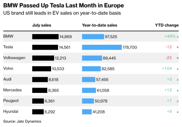 BMW вперше обійшла Tesla за продажами електромобілів у Європі /Фото 1