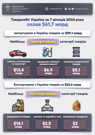 Експорт України у січні–липні зріс на 3%, імпорт – майже на 10% /Фото 1