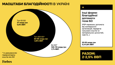 Обсяг благодійності в Україні становить 2-2,5% ВВП – дослідження Forbes /Фото 1