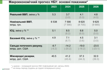 Податкові зміни, підвищення ЖКГ-тарифів, еміграція та допомога партнерів. Головне з нового інфляційного звіту НБУ /Фото 1