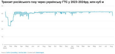 Транзит російського газу через Україну впав. Ціни у Європі виросли до максимуму від початку року /Фото 1