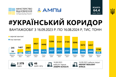 Вантажі до 46 країн і 43,5 млн т агропродукції. Підсумки роботи українського коридору за рік /Фото 1