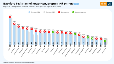 Попит на вторинне житло у річному вимірі впав, а ціни зросли – дослідження /Фото 2