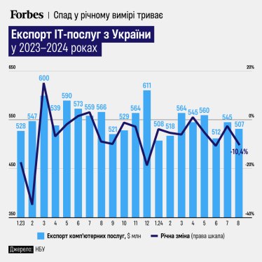 Експорт IT-послуг з України у серпні впав до найнижчого показника від початку року /Фото 1