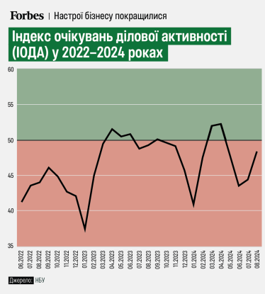 Бізнес покращив оцінки своєї діяльності, але вони досі переважно песимістичні – опитування НБУ /Фото 1