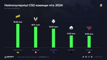 NaVi стала найпопулярнішою у світі командою