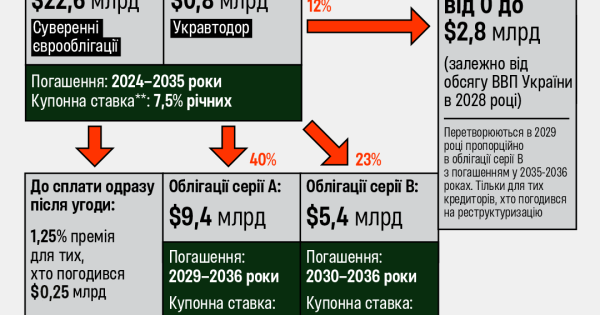 Реструктуризація єврооблігацій. Україна скоротила держборг на $9 млрд