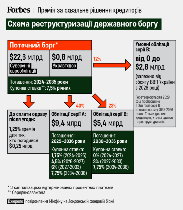 Україна оголосила про завершення реструктуризації євробондів. Мінфін заявив про скорочення держборгу на $9 млрд /Фото 1