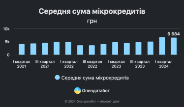 Борги українців за мікрокредитами зросли у 1,5 рази від початку року /Фото 2