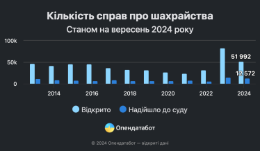 В Україні впав рівень шахрайства, кількість справ зменшилась втричі з початку року – Опендатабот /Фото 1