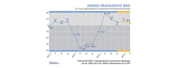 Зростання ВВП України сповільнилося до 3,7% у другому кварталі /Фото 1