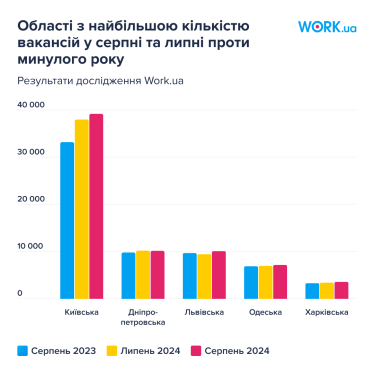 В Україні побільшало роботи. У серпні на Work.ua зафіксована найбільша кількість вакансій від початку великої війни /Фото 2