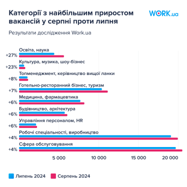 В Україні побільшало роботи. У серпні на Work.ua зафіксована найбільша кількість вакансій від початку великої війни /Фото 3