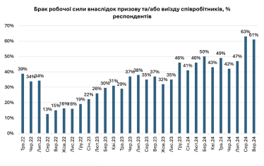 Брак працівників став ключовою перешкодою для ведення бізнесу – ІЕД /Фото 3