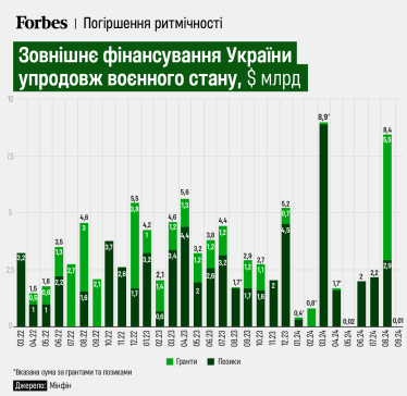 Міжнародні резерви України впали нижче $40 млрд через паузу зовнішньої допомоги /Фото 1