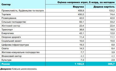 Непрямі фінансові втрати економіки України перевищують $1,2 трлн втраченого виторгу – KSE /Фото 1