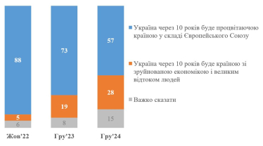 Частка українців, які оптимістично дивляться в майбутнє країни, скоротилася з 73% до 57% – опитування КМІС /Фото 1