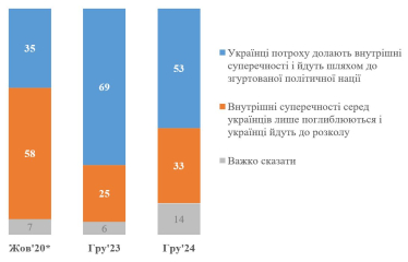 Частка українців, які оптимістично дивляться в майбутнє країни, скоротилася з 73% до 57% – опитування КМІС /Фото 2