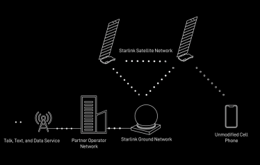 «Київстар» і Starlink домовились про впровадження супутникового зв’язку Direct to Cell в Україні. Деталі /Фото 1