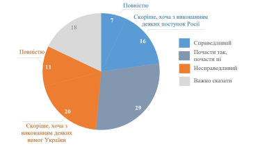 Майже половина українців вважають, що перемога Трампа на виборах наближує мир – опитування /Фото 2