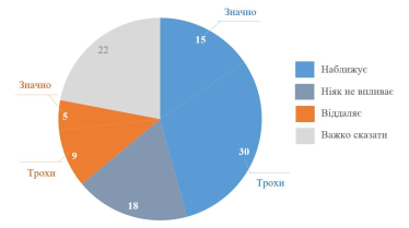 Майже половина українців вважають, що перемога Трампа на виборах наближує мир – опитування /Фото 1