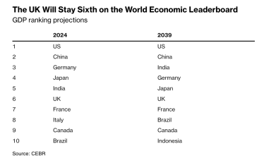 Економіка Великої Британії у наступні 15 років випередить Європу. Яке місце займуть США та Китай /Фото 1