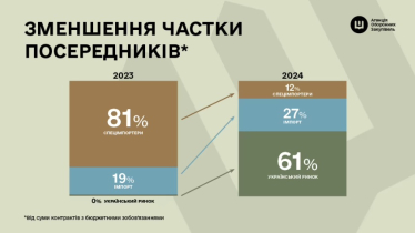 «Масштабна помилка» із мінами і 50 контрактів зі світовими виробниками. Агенція оборонних закупівель відзвітувала про роботу у 2024-му /Фото 1