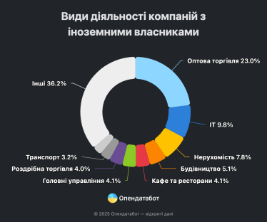 В Україні торік майже на чверть поменшало компаній, створених іноземцями. Хто найчастіше відкривав бізнес /Фото 1