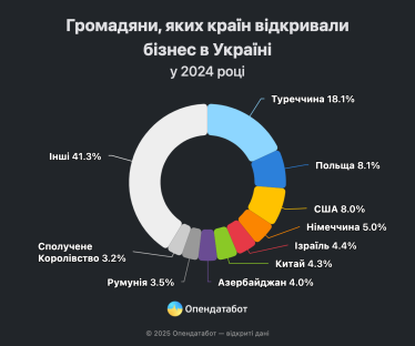 В Україні торік майже на чверть поменшало компаній, створених іноземцями. Хто найчастіше відкривав бізнес /Фото 2