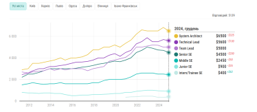 Зарплати IT-розробників падають: скільки заробляють українські айтішники – опитування DOU /Фото 2