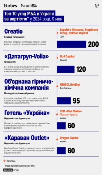 M&A злиття та поглинання /інфографіка Forbes Ukraine