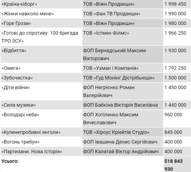 Держкіно наприкінці 2024 року виділило на створення фільмів 520 млн грн, порахували «Наші гроші». Пʼятірка найдорожчих /Фото 4