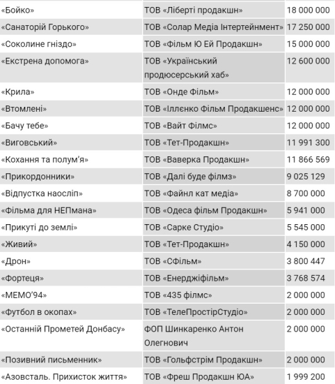 Держкіно наприкінці 2024 року виділило на створення фільмів 520 млн грн, порахували «Наші гроші». Пʼятірка найдорожчих /Фото 3