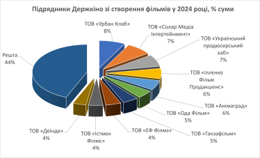 Держкіно наприкінці 2024 року виділило на створення фільмів 520 млн грн, порахували «Наші гроші». Пʼятірка найдорожчих /Фото 1