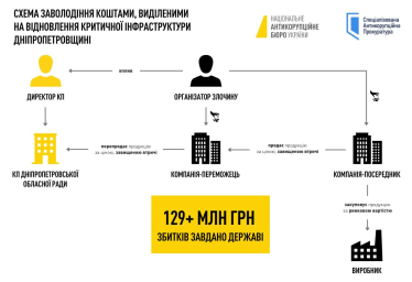 Схема на 129 млн грн на відновленні Дніпропетровщини. НАБУ та САП заявили про затримання місцевого бізнесмена&amp;nbsp; /Фото 1