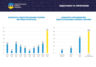 В Україні зареєстрували рекордну кількість індустріальних парків у 2024 році. У лідерах – Львівська і Закарпатська області /Фото 2