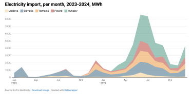 Україна за 2024 рік збільшила імпорт електроенергії в 5,5 разів, частка Угорщини – 39% /Фото 1