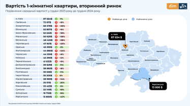 У 2024 році в Україні ввели в експлуатацію 181 новобудову, з них найбільше у Київській області – дослідження DIM.ria /Фото 3