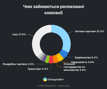Релокація бізнесу. У 2024 році бажаючих змінити юридичну адресу стало менше /Фото 1